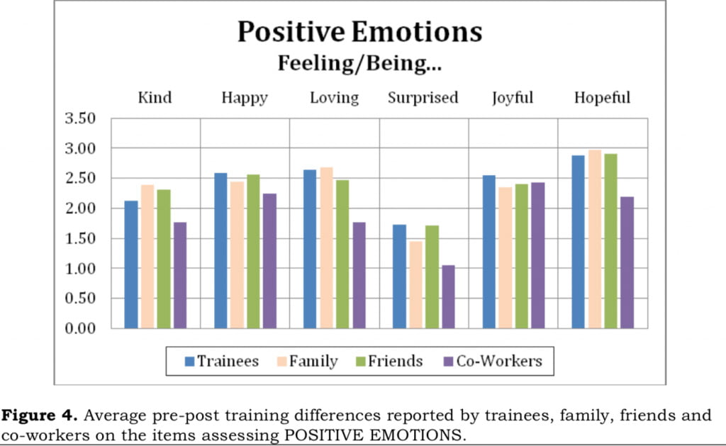 Positive Emotions